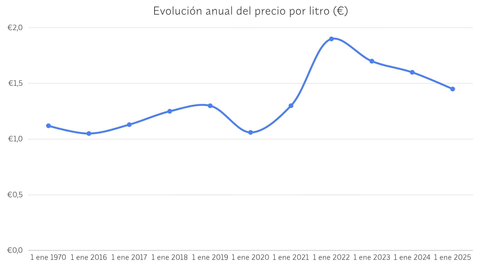 Volatilidad del precio del gasoil y consumo energético. Evolución y volatilidad del precio del gasoil frente a un consumo más estable con aerotermia.