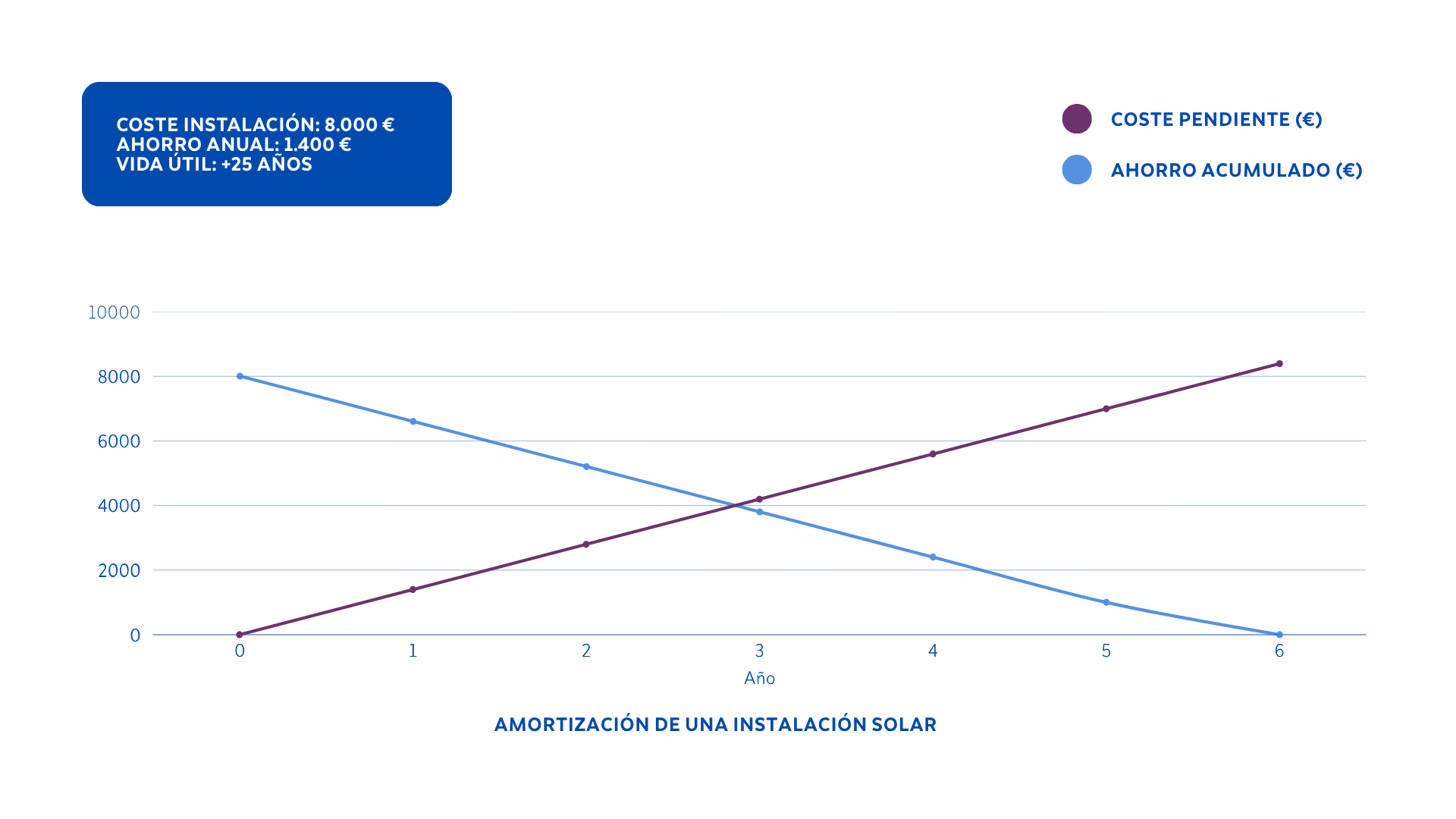 Amortización y payback de placas solares. Gráfico de barras que muestra el ahorro anual y el tiempo de amortización de una instalación solar de Lumox Energy.
